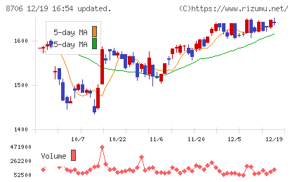 極東証券チャート