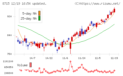 アニコム　ホールディングスチャート