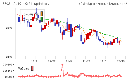 平和不動産チャート