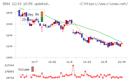 コスモスイニシアチャート