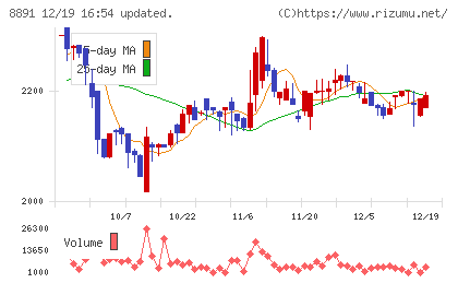 ＡＭＧホールディングスチャート