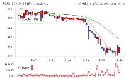 グローム・ホールディングスチャート
