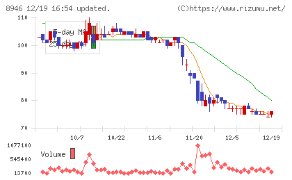 ＡＳＩＡＮ　ＳＴＡＲチャート