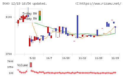 大宝運輸チャート