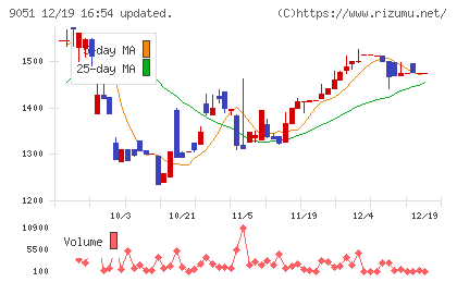 センコン物流チャート