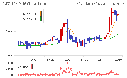 遠州トラックチャート