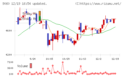 日本ロジテムチャート
