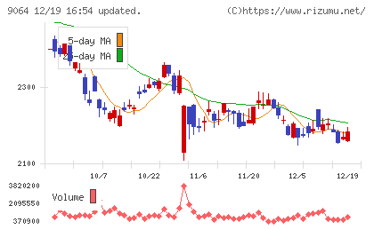 ヤマトホールディングスチャート