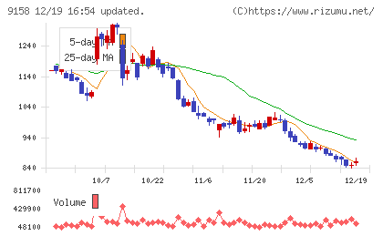シーユーシーチャート