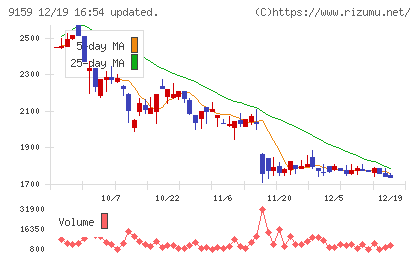 Ｗ　ＴＯＫＹＯチャート