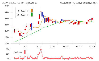 成友興業チャート