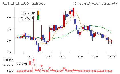 Green Earth Instituteチャート