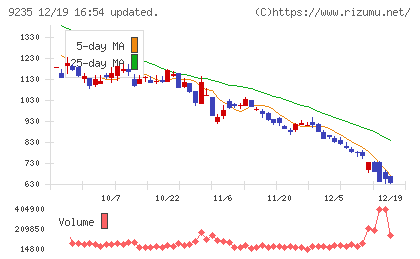 売れるネット広告社グループチャート