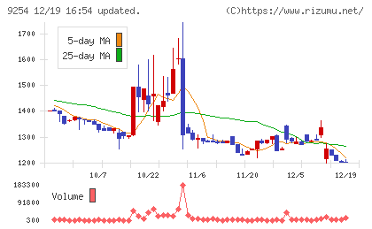ラバブルマーケティンググループチャート
