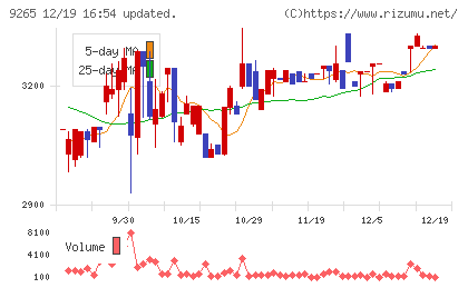 ヤマシタヘルスケアホールディングスチャート