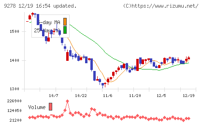 ブックオフグループホールディングスチャート