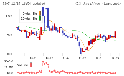 杉村倉庫チャート
