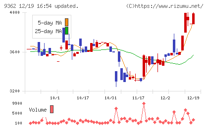 兵機海運チャート