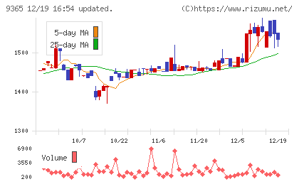トレーディアチャート