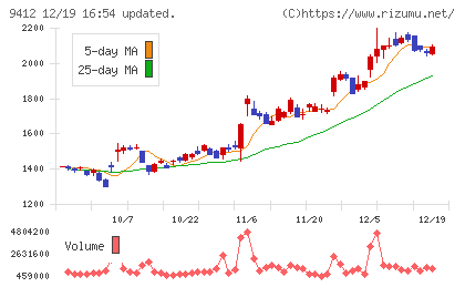 スカパーＪＳＡＴホールディングスチャート