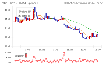 クロップスチャート