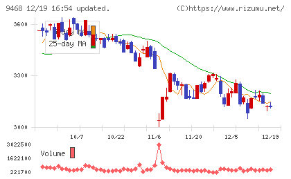 ＫＡＤＯＫＡＷＡチャート