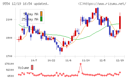 ＡＶｉＣチャート