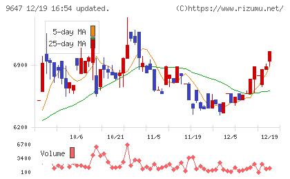 協和コンサルタンツチャート