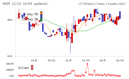 ＫＹＣＯＭホールディングスチャート