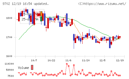 アイ・エス・ビーチャート