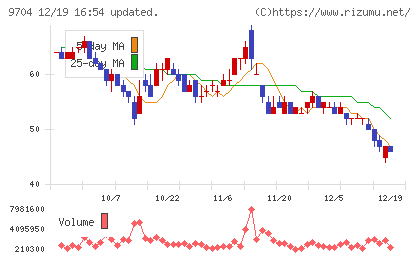アゴーラホスピタリティーグループチャート