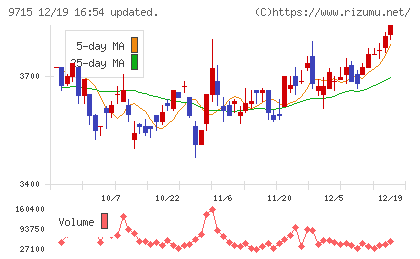 トランスコスモスチャート