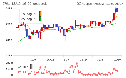 ビケンテクノチャート