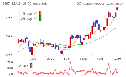 ソレキアチャート