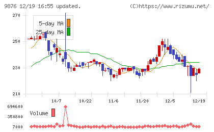 コックスチャート