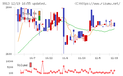 日邦産業チャート