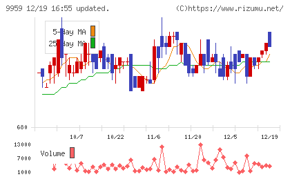 アシードホールディングスチャート