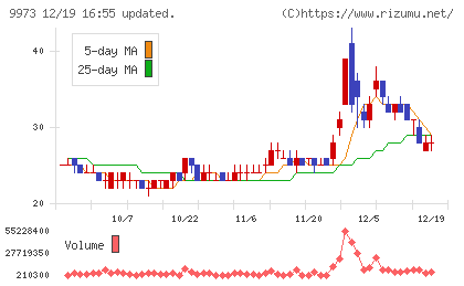 ＫＯＺＯホールディングスチャート