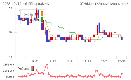 文教堂グループホールディングスチャート