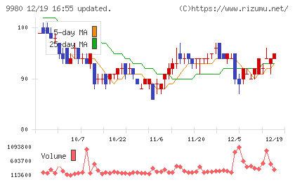 ＭＲＫホールディングスチャート