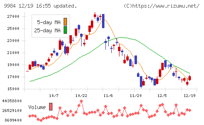 ソフトバンクグループチャート