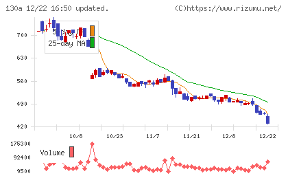 Ｖｅｒｉｔａｓ　Ｉｎ　Ｓｉｌｉｃｏチャート