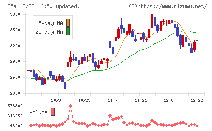 ＶＲＡＩＮ　Ｓｏｌｕｔｉｏｎチャート