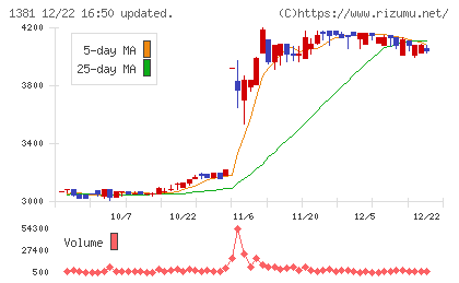 アクシーズチャート