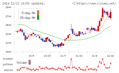 トライアルホールディングスチャート