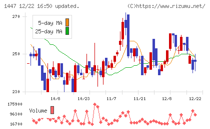 ＳＡＡＦホールディングスチャート