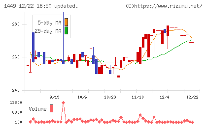 ＦＵＪＩジャパンチャート