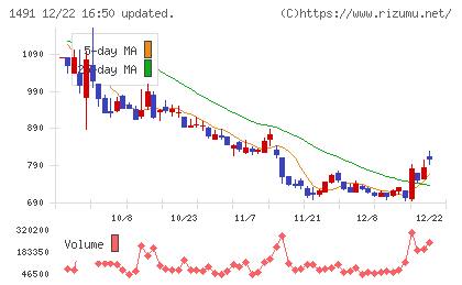 中外鉱業チャート