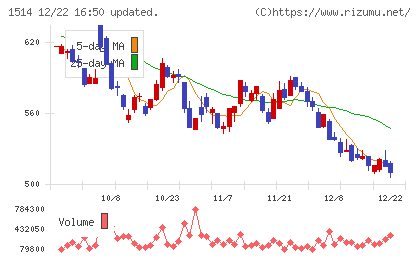 住石ホールディングスチャート