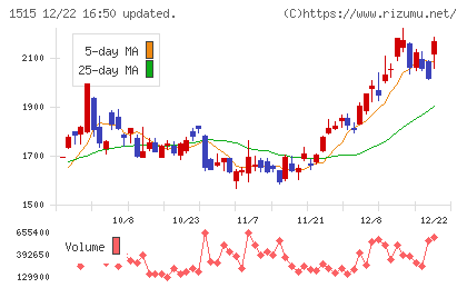 日鉄鉱業チャート